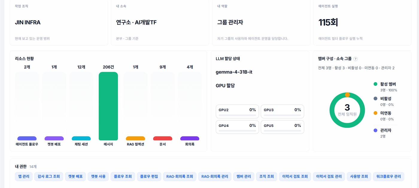 JIN Flow 대시보드 화면 — 리소스 현황, LLM·GPU 할당 상태, 멤버 구성, 내 권한 목록